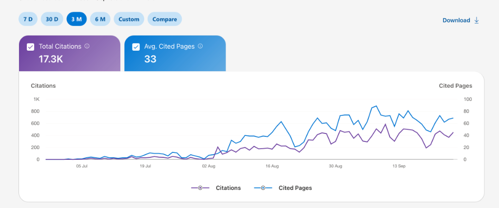 AI Citations proof — 17.3K in 3 months