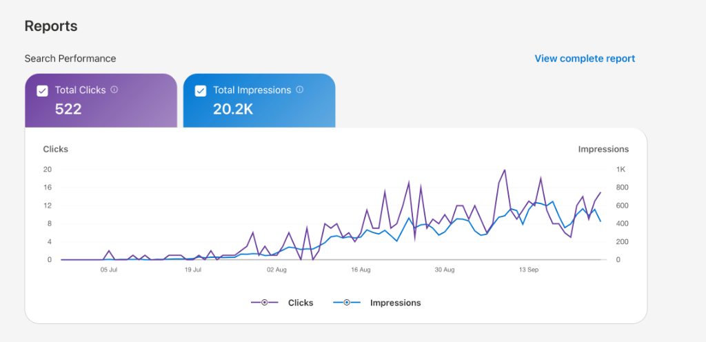 Organic Clicks proof — 522 in 3 months